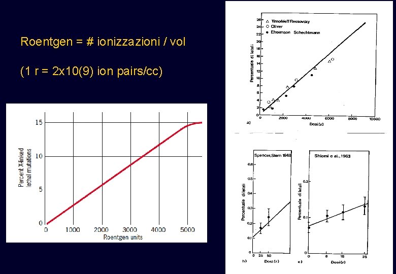 Roentgen = # ionizzazioni / vol (1 r = 2 x 10(9) ion pairs/cc) Roentgen = # ionizzazioni / vol (1 r = 2 x 10(9) ion pairs/cc)