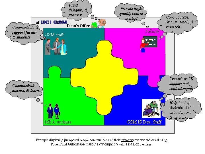 Fund, delegate, & promote Communicate & support faculty & students Provide highquality course content