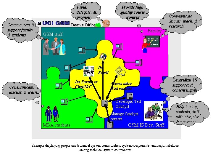 Fund, delegate, & promote Communicate & support faculty & students Provide highquality course content