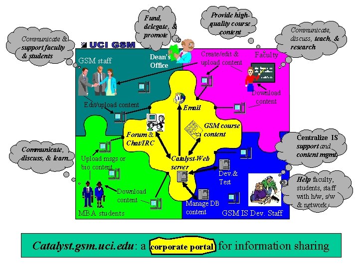 Communicate & support faculty & students Create/edit & upload content Dean’s Office GSM staff