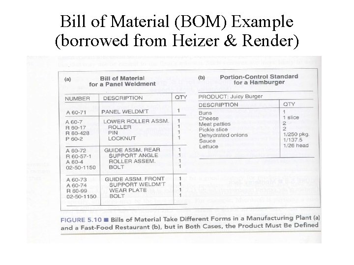 Bill of Material (BOM) Example (borrowed from Heizer & Render) 