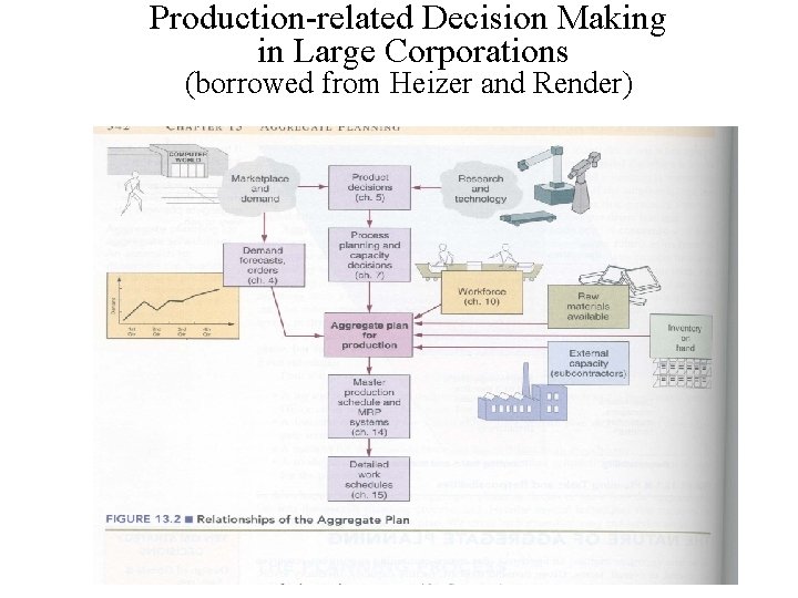 Production-related Decision Making in Large Corporations (borrowed from Heizer and Render) 