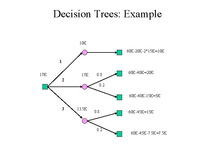 Decision Trees: Example 10 K 60 K-2*15 K=10 K 1 17 K 0. 8