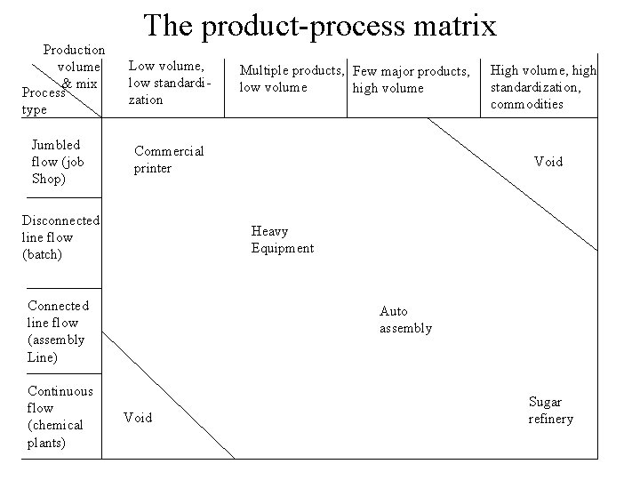 Production volume & mix Process type Jumbled flow (job Shop) The product-process matrix Low