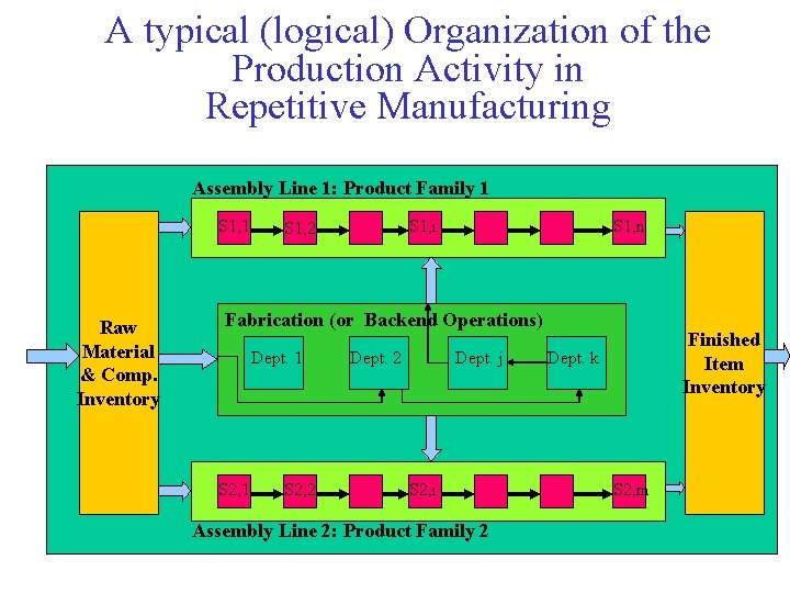 A typical (logical) Organization of the Production Activity in Repetitive Manufacturing Assembly Line 1: