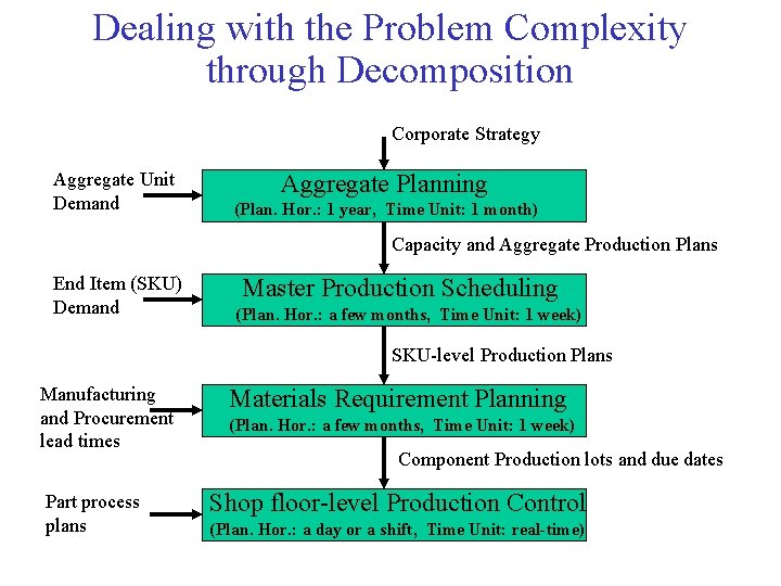 Dealing with the Problem Complexity through Decomposition Corporate Strategy Aggregate Unit Demand Aggregate Planning