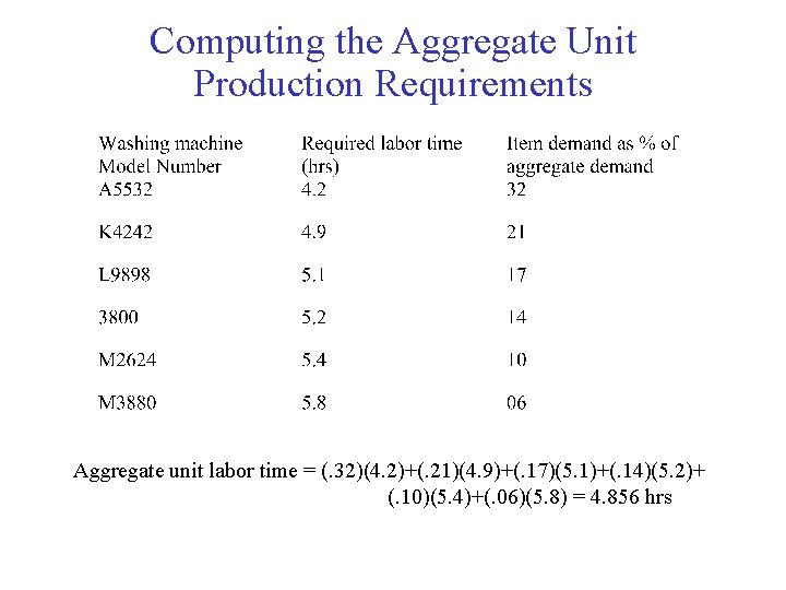 Computing the Aggregate Unit Production Requirements Aggregate unit labor time = (. 32)(4. 2)+(.