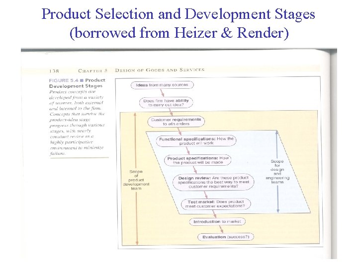 Product Selection and Development Stages (borrowed from Heizer & Render) 