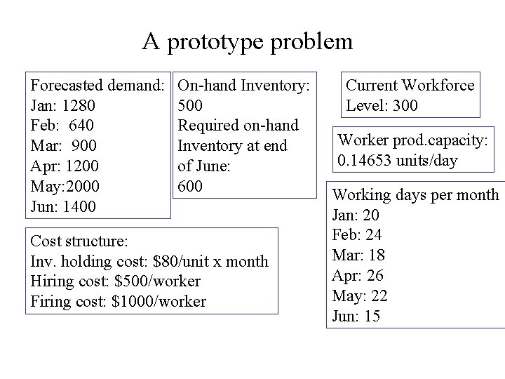 A prototype problem Forecasted demand: Jan: 1280 Feb: 640 Mar: 900 Apr: 1200 May: