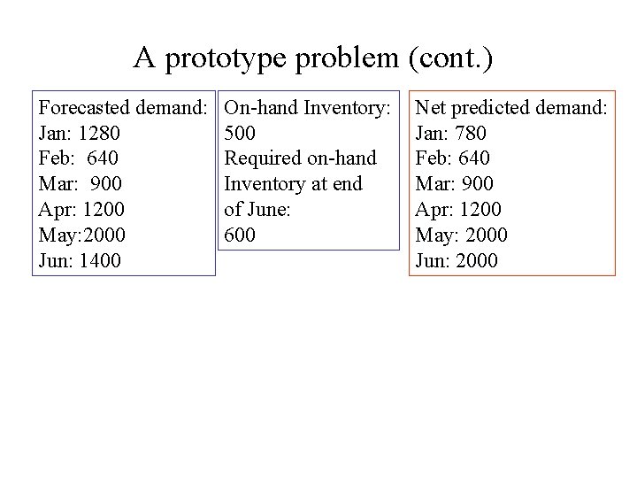 A prototype problem (cont. ) Forecasted demand: Jan: 1280 Feb: 640 Mar: 900 Apr: