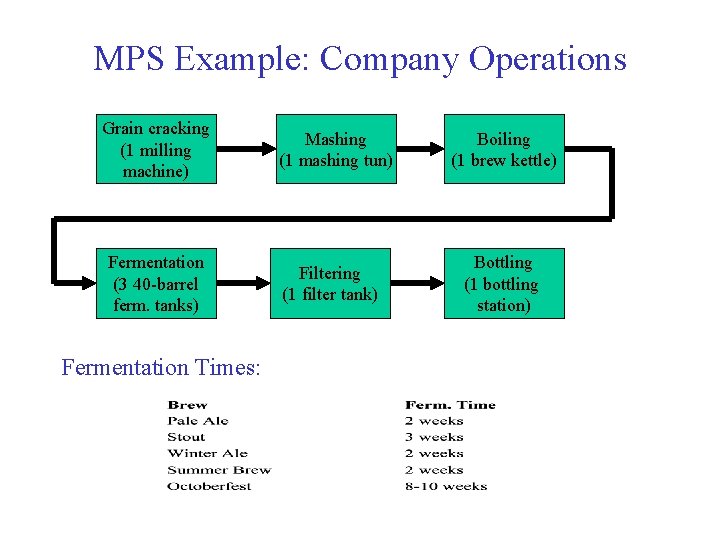 MPS Example: Company Operations Grain cracking (1 milling machine) Fermentation (3 40 -barrel ferm.