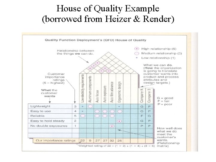 House of Quality Example (borrowed from Heizer & Render) 