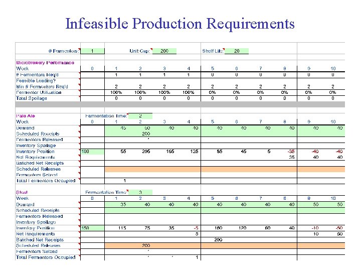 Infeasible Production Requirements 