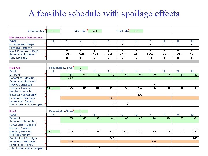 A feasible schedule with spoilage effects 