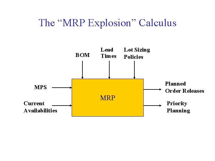 The “MRP Explosion” Calculus BOM Lead Times MPS Current Availabilities MRP Lot Sizing Policies