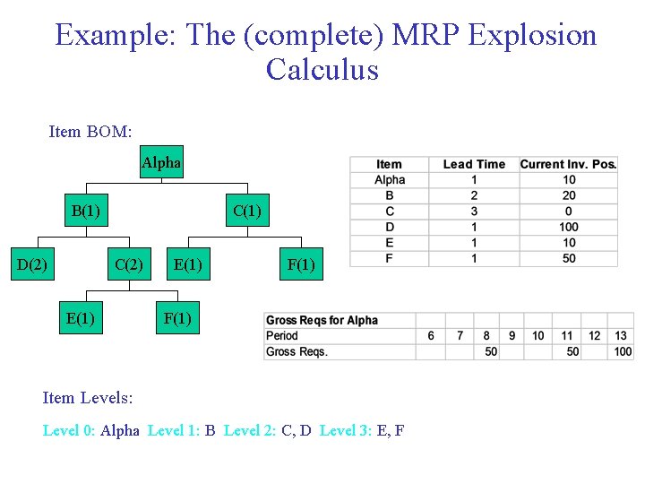 Example: The (complete) MRP Explosion Calculus Item BOM: Alpha B(1) D(2) C(1) C(2) E(1)