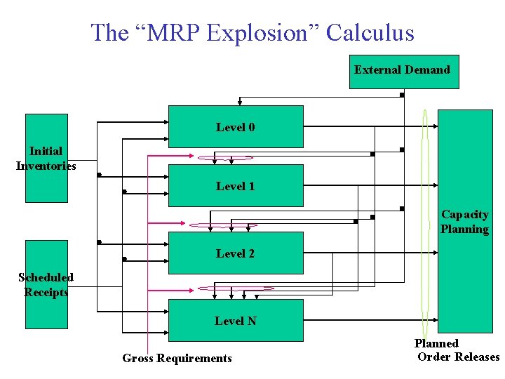 The “MRP Explosion” Calculus External Demand Level 0 Initial Inventories Level 1 Capacity Planning