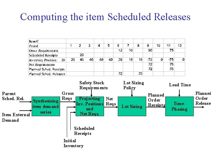 Computing the item Scheduled Releases Safety Stock Requirements Parent Sched. Rel. Item External Demand