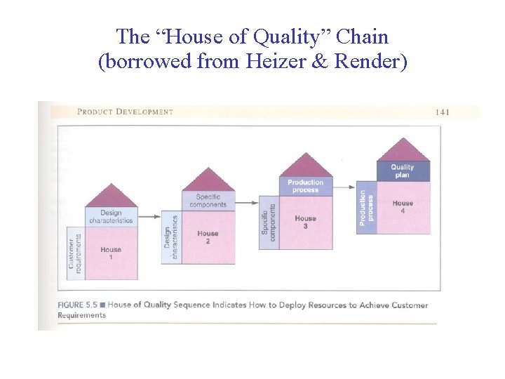 The “House of Quality” Chain (borrowed from Heizer & Render) 