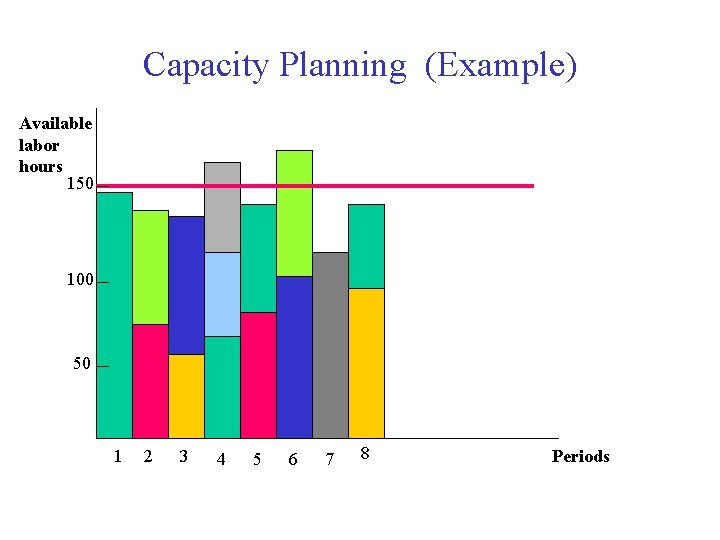 Capacity Planning (Example) Available labor hours 150 100 50 1 2 3 4 5