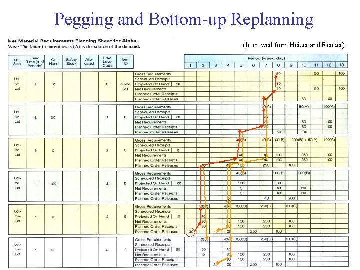 Pegging and Bottom-up Replanning (borrowed from Heizer and Render) 