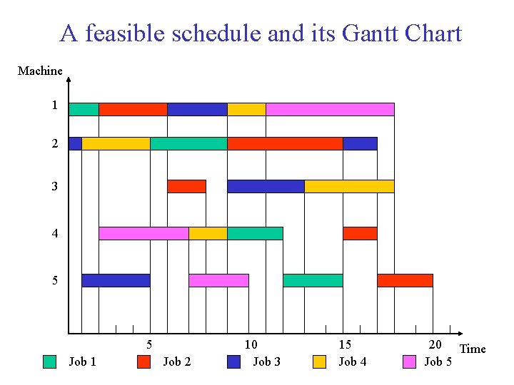 A feasible schedule and its Gantt Chart Machine 1 2 3 4 5 5