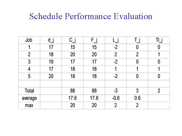 Schedule Performance Evaluation 