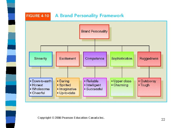 Copyright © 2006 Pearson Education Canada Inc. 22 