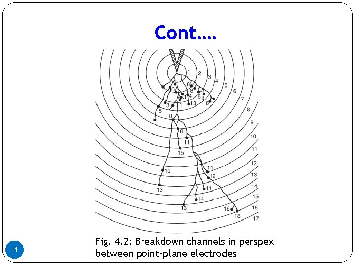 Cont…. 11 Fig. 4. 2: Breakdown channels in perspex between point-plane electrodes Cont…. 11 Fig. 4. 2: Breakdown channels in perspex between point-plane electrodes