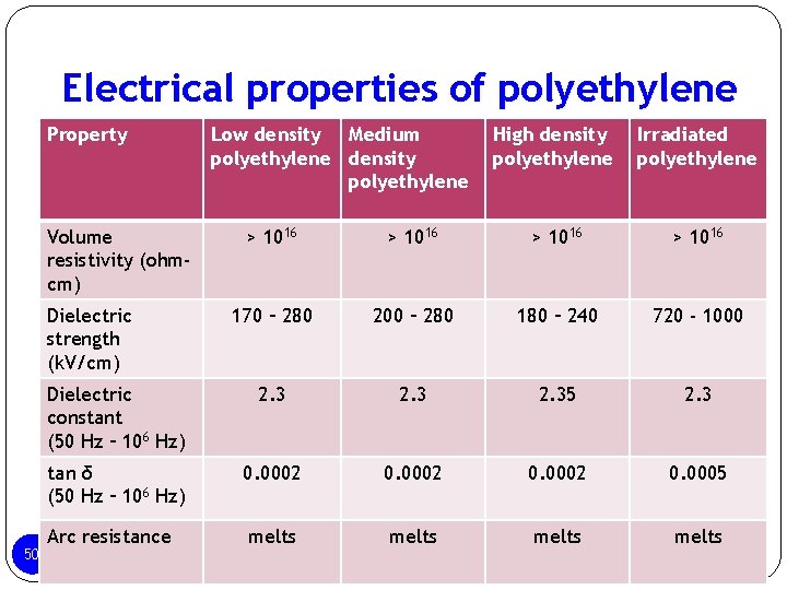 Electrical properties of polyethylene Property Volume resistivity (ohmcm) High density polyethylene Irradiated polyethylene > Electrical properties of polyethylene Property Volume resistivity (ohmcm) High density polyethylene Irradiated polyethylene >