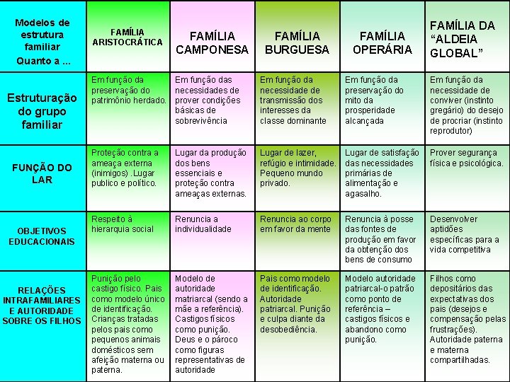 Modelos de estrutura familiar Quanto a. . . Estruturação do grupo familiar FUNÇÃO DO