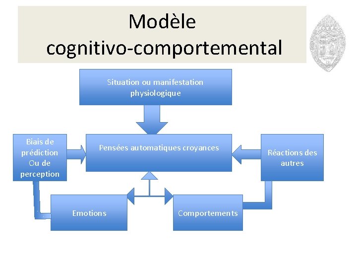 Modèle cognitivo-comportemental Situation ou manifestation physiologique Biais de prédiction Ou de perception Pensées automatiques