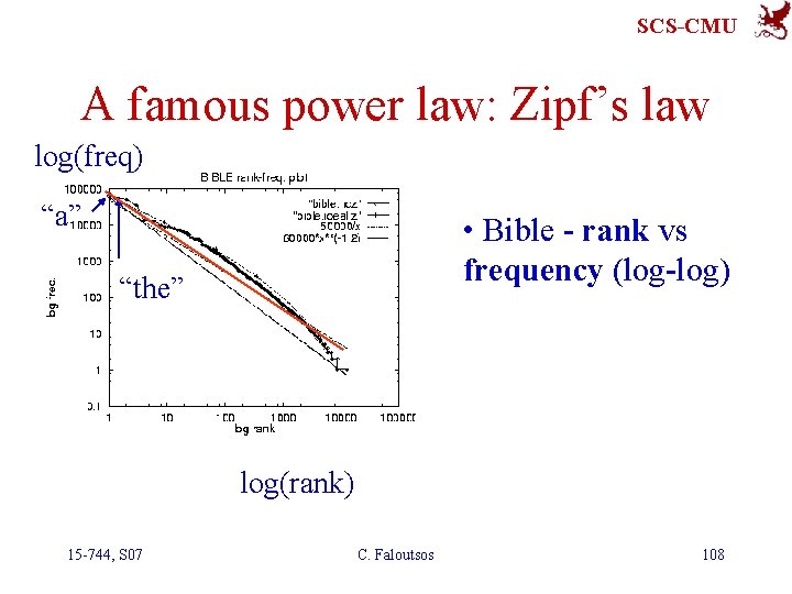 SCS-CMU A famous power law: Zipf’s law log(freq) “a” • Bible - rank vs