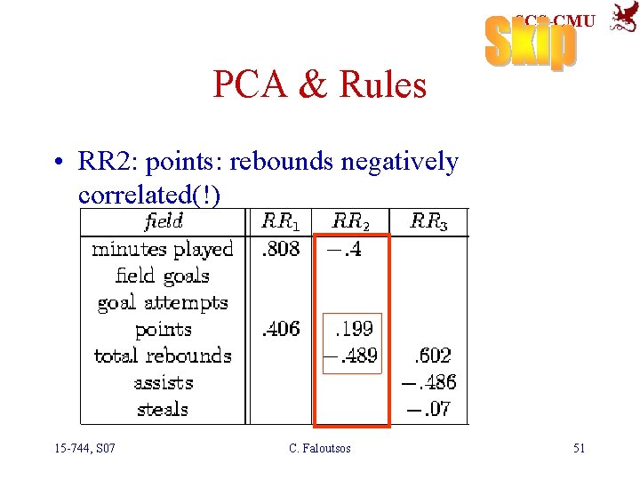 SCS-CMU PCA & Rules • RR 2: points: rebounds negatively correlated(!) 15 -744, S