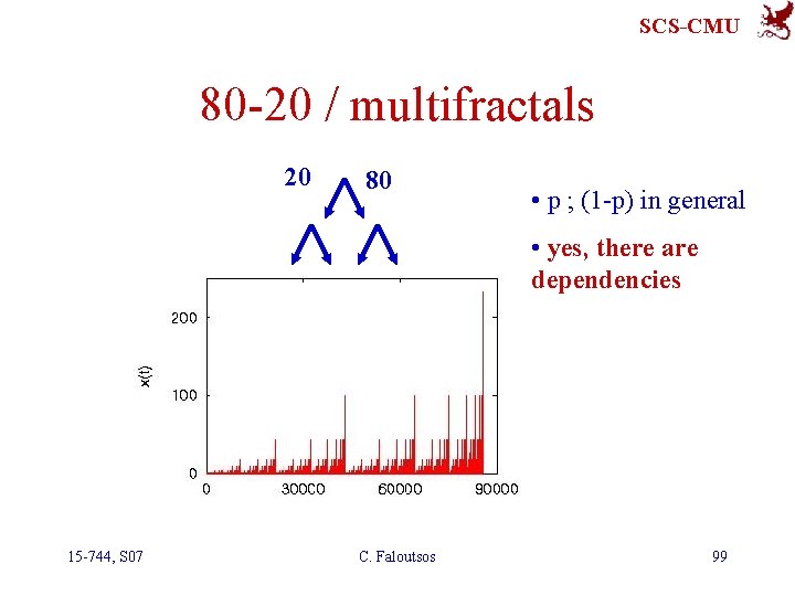 SCS-CMU 80 -20 / multifractals 20 80 • p ; (1 -p) in general