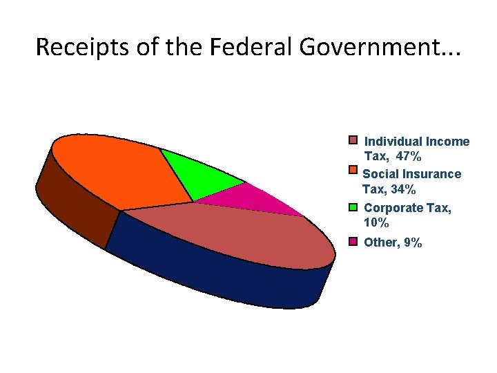 Receipts of the Federal Government. . . Individual Income Tax, 47% Social Insurance Tax, Receipts of the Federal Government. . . Individual Income Tax, 47% Social Insurance Tax,