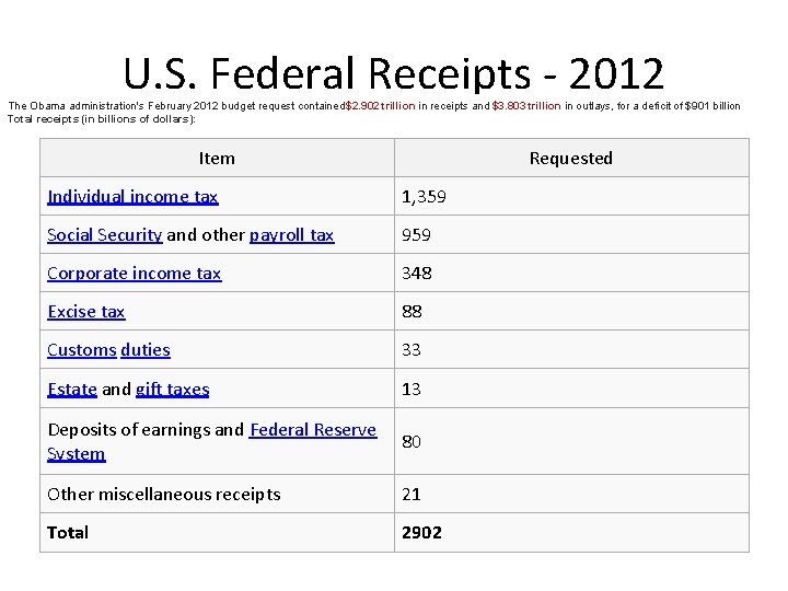 U. S. Federal Receipts - 2012 The Obama administration's February 2012 budget request contained