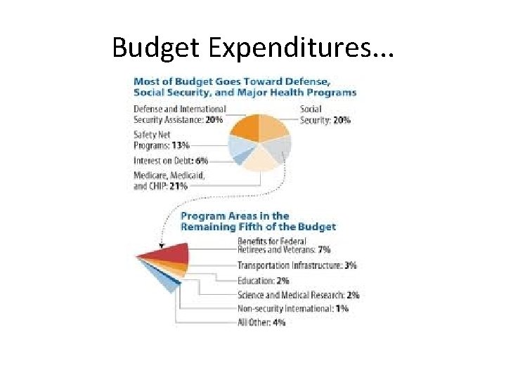 Budget Expenditures. . . 