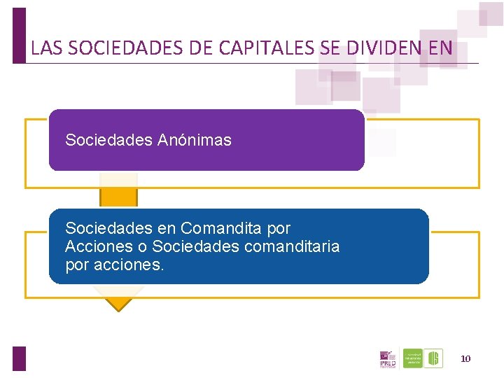 LAS SOCIEDADES DE CAPITALES SE DIVIDEN EN Sociedades Anónimas Sociedades en Comandita por Acciones