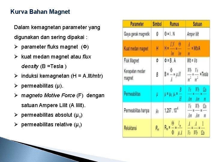 Kurva Bahan Magnet Dalam kemagnetan parameter yang digunakan dan sering dipakai : Ø parameter