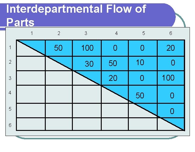 Interdepartmental Flow of Parts 1 1 2 3 4 5 6 2 3 4