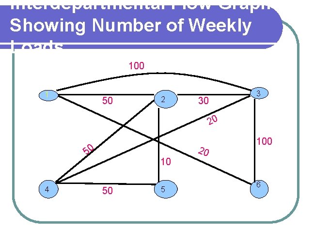 Interdepartmental Flow Graph Showing Number of Weekly Loads 100 1 50 2 30 3