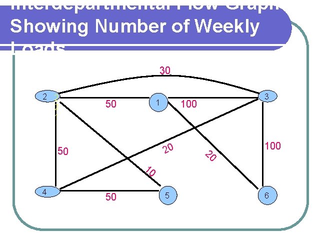 Interdepartmental Flow Graph Showing Number of Weekly Loads 30 2 2 2 1 1