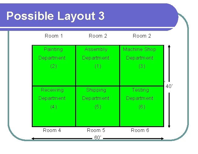 Possible Layout 3 Room 1 Room 2 Painting Assembly Machine Shop Department (2) (1)