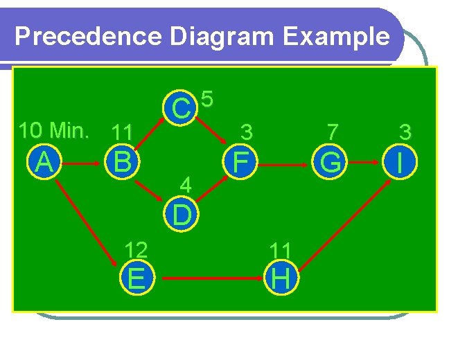 Precedence Diagram Example 10 Min. 11 A B C 4 5 3 7 3