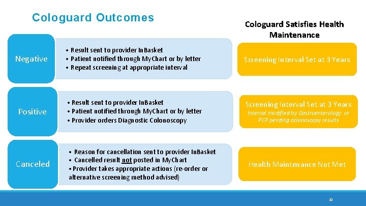 Cologuard Outcomes Negative • Result sent to provider In. Basket • Patient notified through