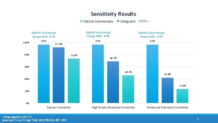 Sensitivity Results Optical Colonoscopy 100% Optical Colonscopy Range 94% - 97% 97% 92. 3%