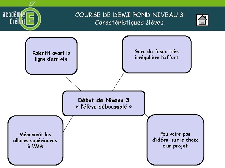 COURSE DE DEMI FOND NIVEAU 3 Caractéristiques élèves Gère de façon très irrégulière l’effort