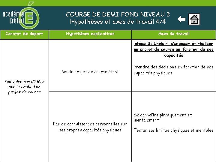 COURSE DE DEMI FOND NIVEAU 3 Hypothèses et axes de travail 4/4 Constat de