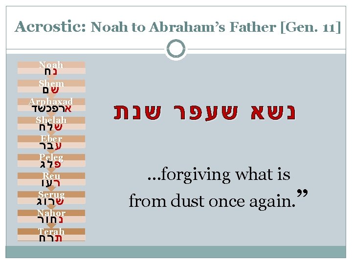 Acrostic: Noah to Abraham’s Father [Gen. 11] Noah נח Shem שם Arphaxad ארפכשד Shelah